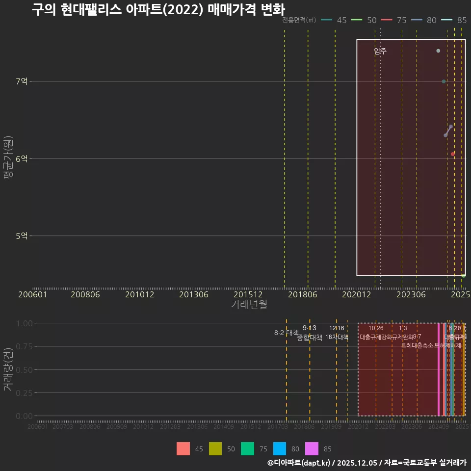 구의 현대팰리스 아파트(2022) 매매가격 변화