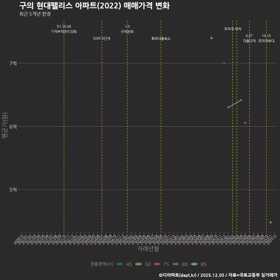 구의 현대팰리스 아파트(2022) 매매가격 변화