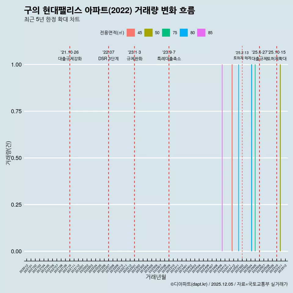 구의 현대팰리스 아파트(2022) 거래량 변화 흐름