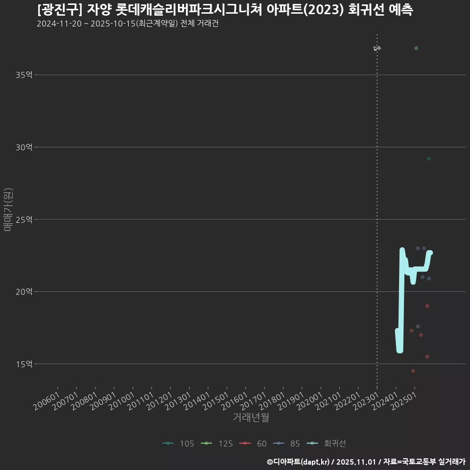 [광진구] 자양 롯데캐슬리버파크시그니쳐 아파트(2023) 회귀선 예측