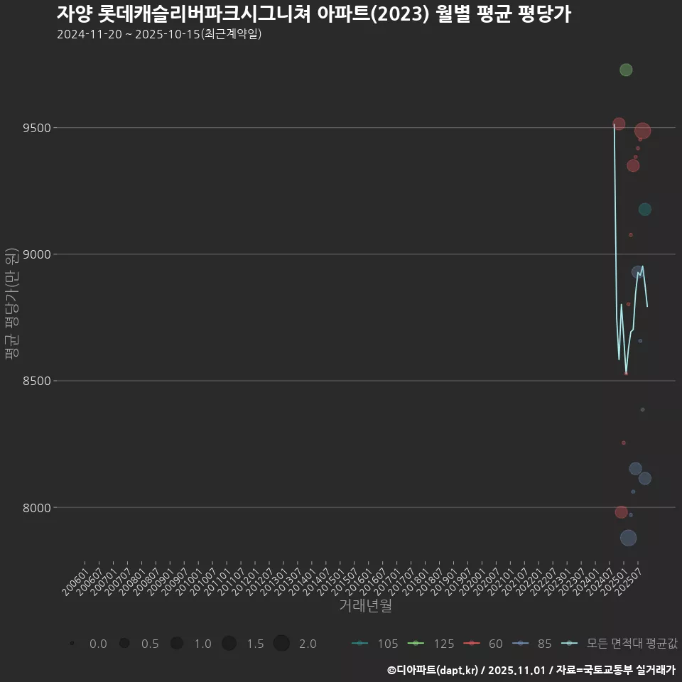 자양 롯데캐슬리버파크시그니쳐 아파트(2023) 월별 평균 평당가