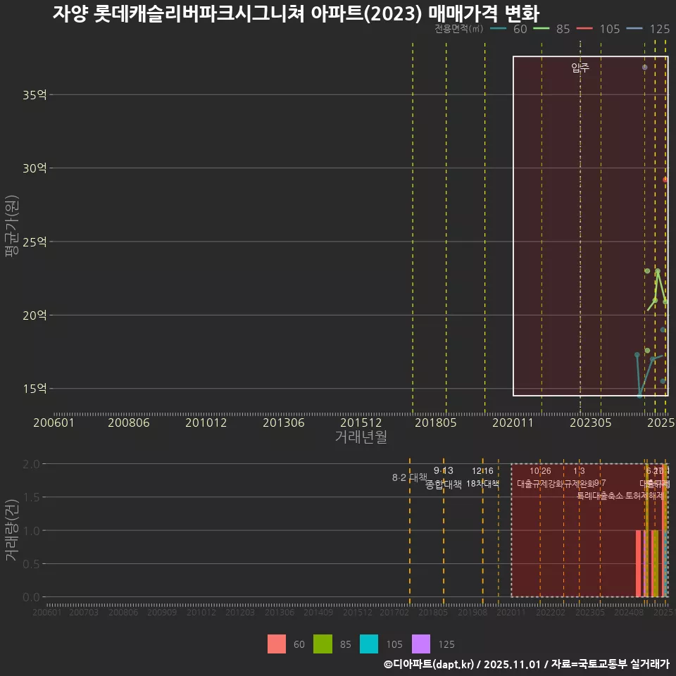 자양 롯데캐슬리버파크시그니쳐 아파트(2023) 매매가격 변화