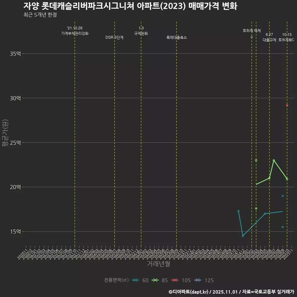 자양 롯데캐슬리버파크시그니쳐 아파트(2023) 매매가격 변화