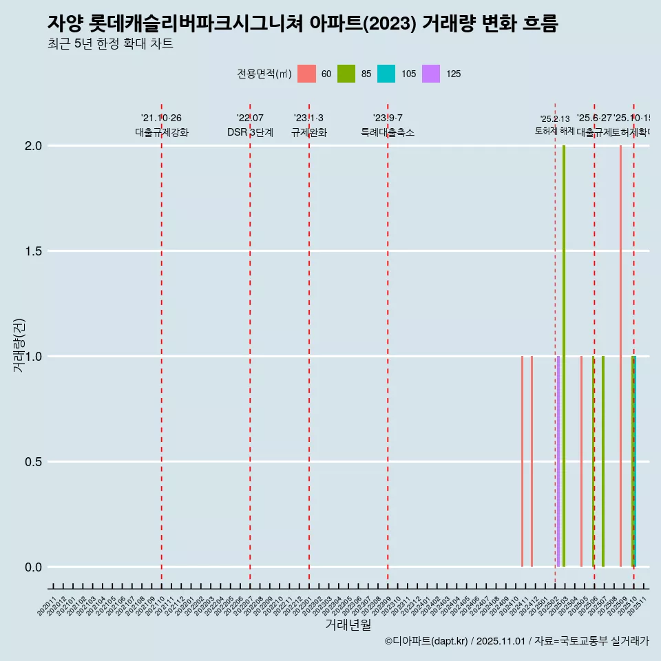 자양 롯데캐슬리버파크시그니쳐 아파트(2023) 거래량 변화 흐름