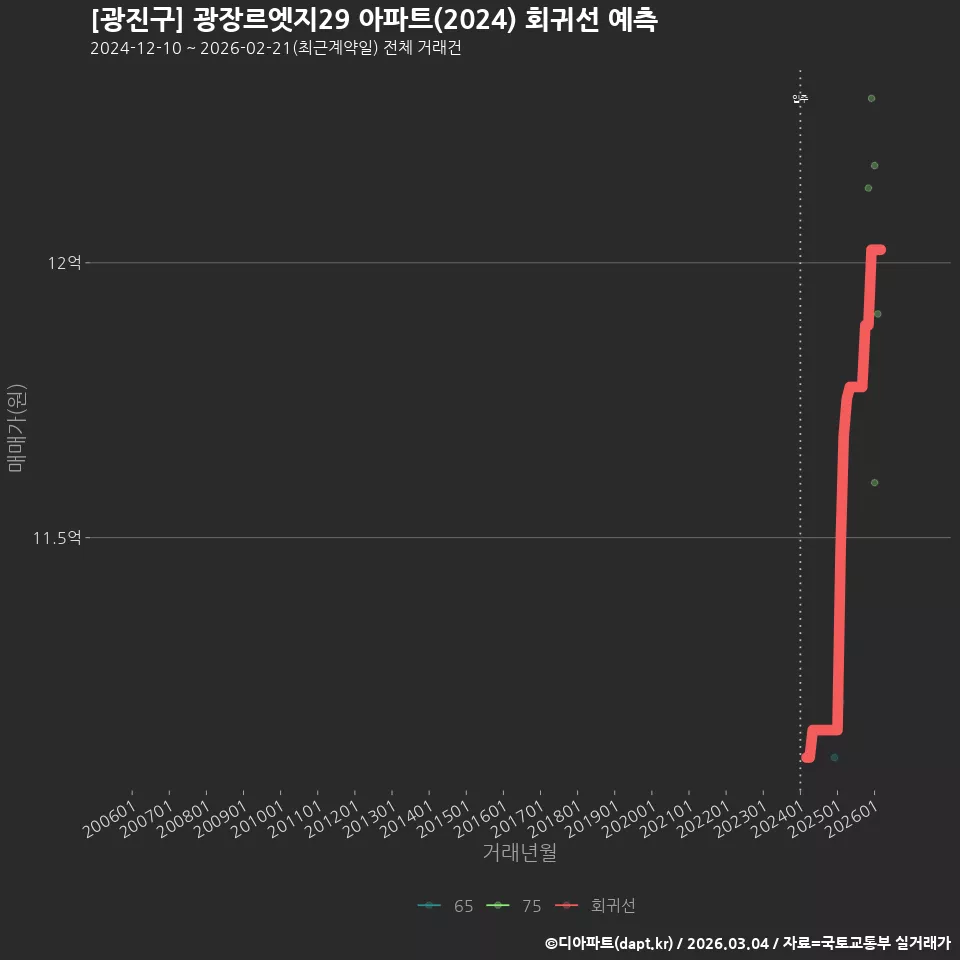 [광진구] 광장르엣지29 아파트(2024) 회귀선 예측