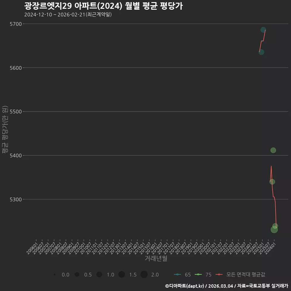 광장르엣지29 아파트(2024) 월별 평균 평당가