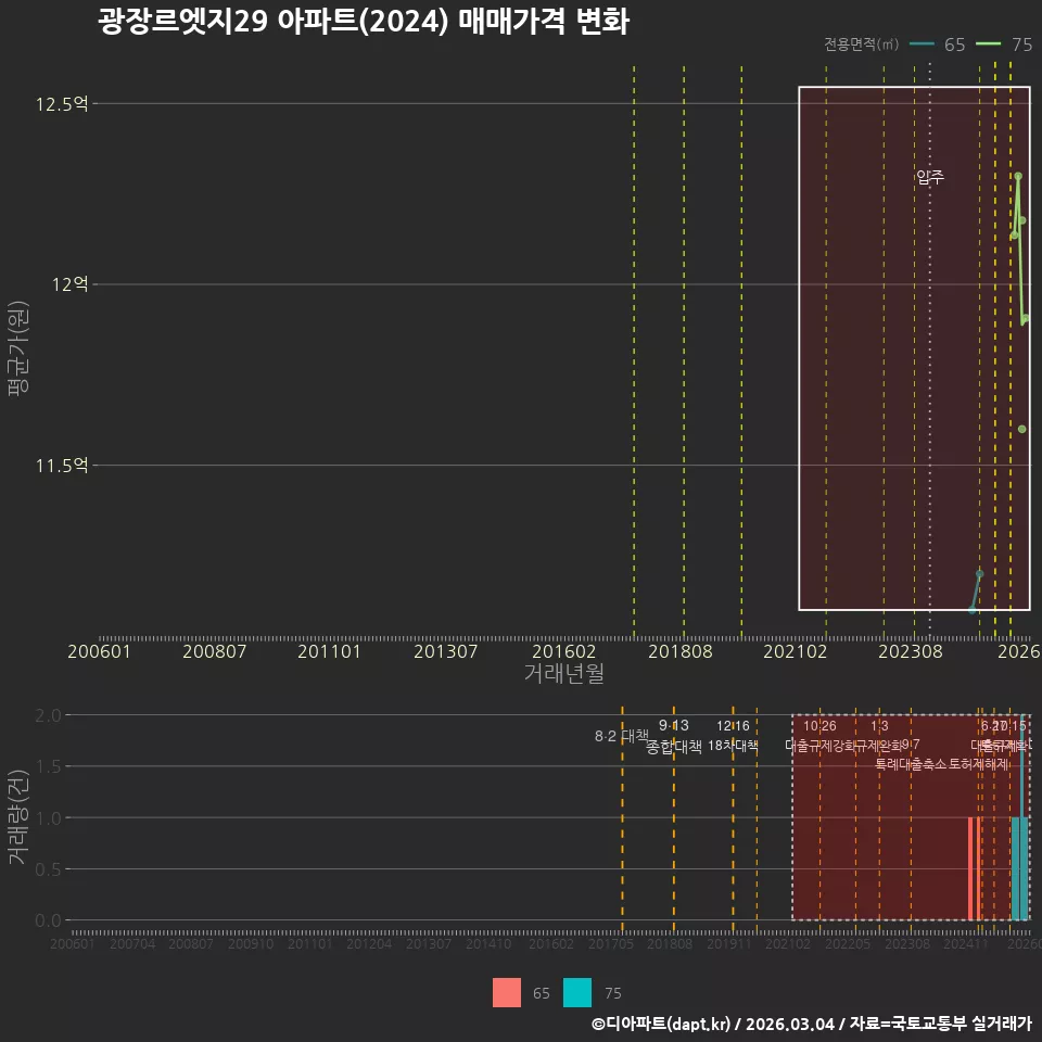광장르엣지29 아파트(2024) 매매가격 변화