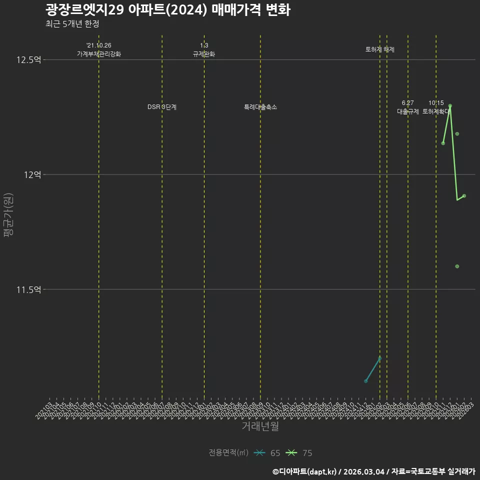 광장르엣지29 아파트(2024) 매매가격 변화