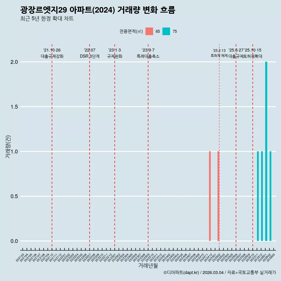 광장르엣지29 아파트(2024) 거래량 변화 흐름