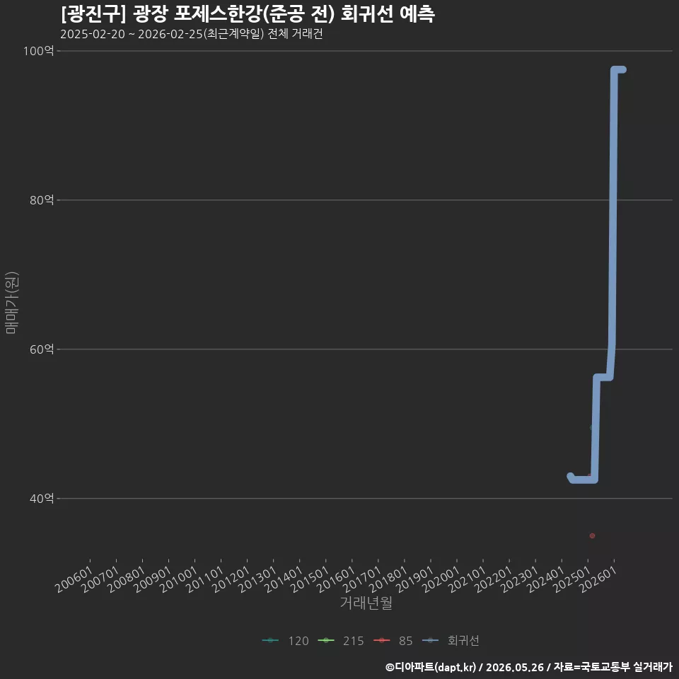 [광진구] 광장 포제스한강(준공 전) 회귀선 예측