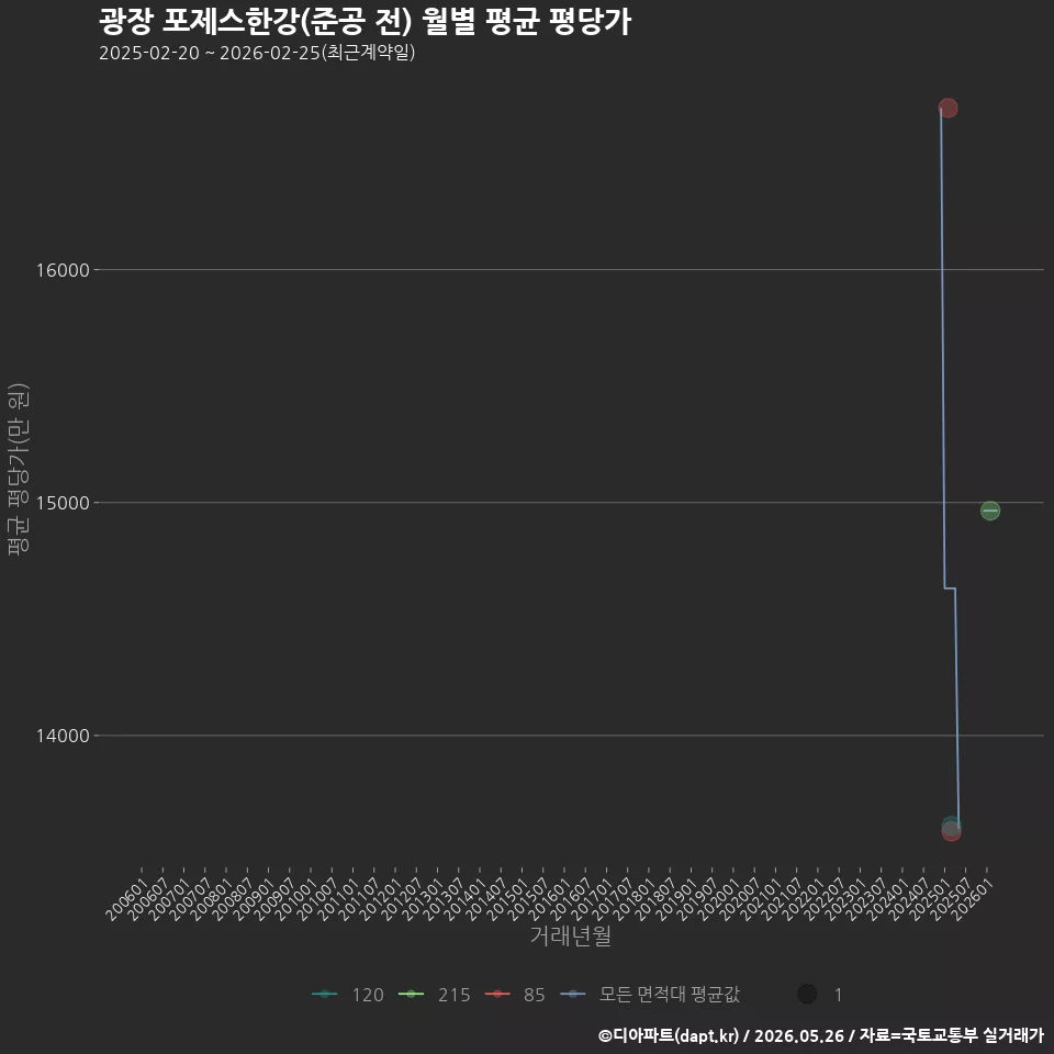 광장 포제스한강(준공 전) 월별 평균 평당가