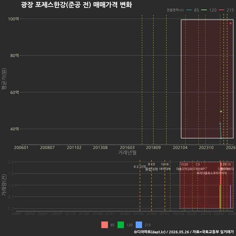 광장 포제스한강(준공 전) 매매가격 변화
