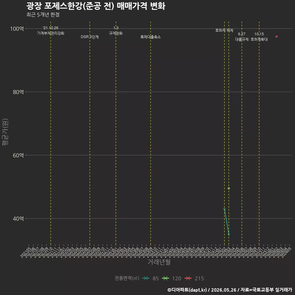 광장 포제스한강(준공 전) 매매가격 변화
