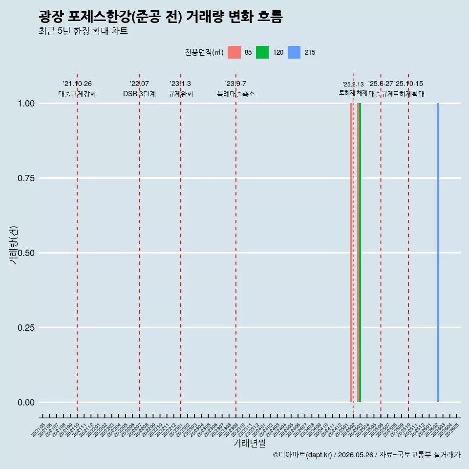 광장 포제스한강(준공 전) 거래량 변화 흐름
