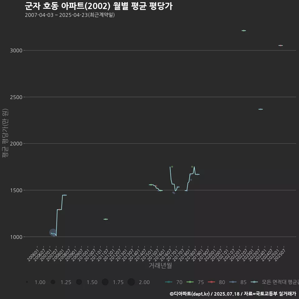 군자 호동 아파트(2002) 월별 평균 평당가