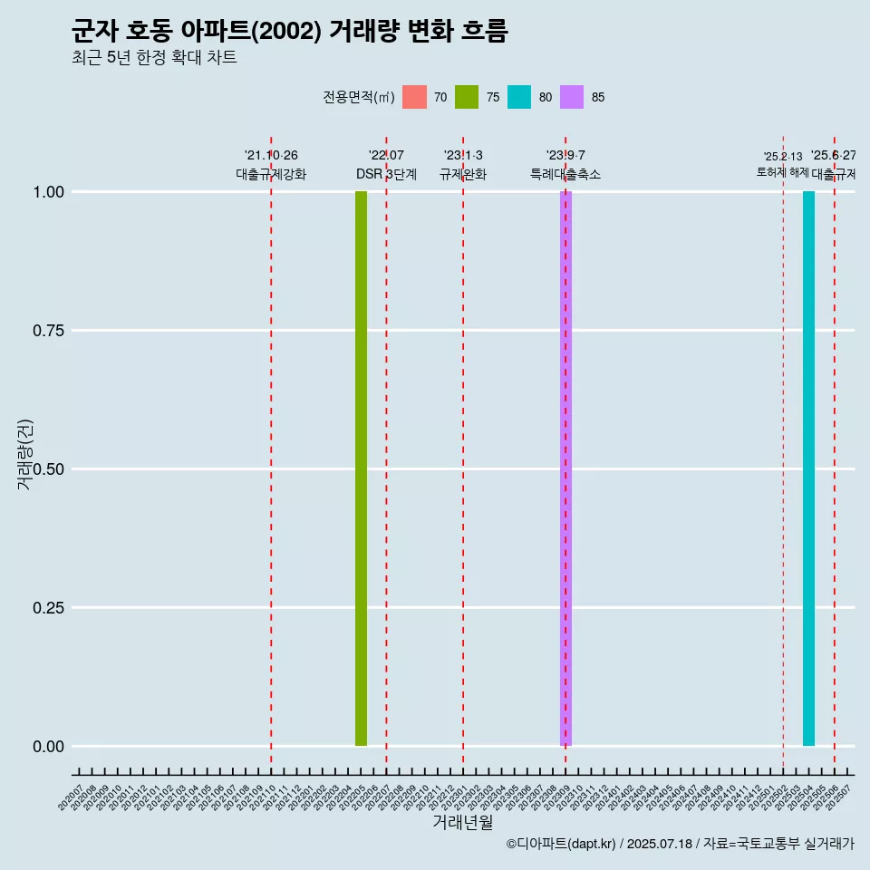 군자 호동 아파트(2002) 거래량 변화 흐름