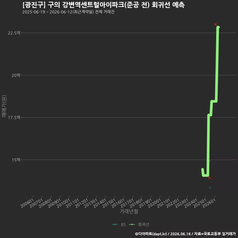[광진구] 구의 강변역센트럴아이파크(준공 전) 회귀선 예측