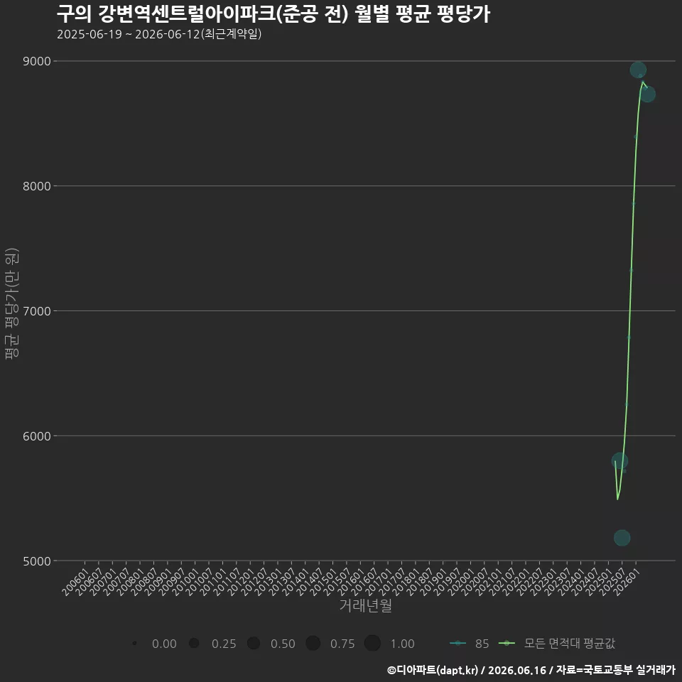 구의 강변역센트럴아이파크(준공 전) 월별 평균 평당가