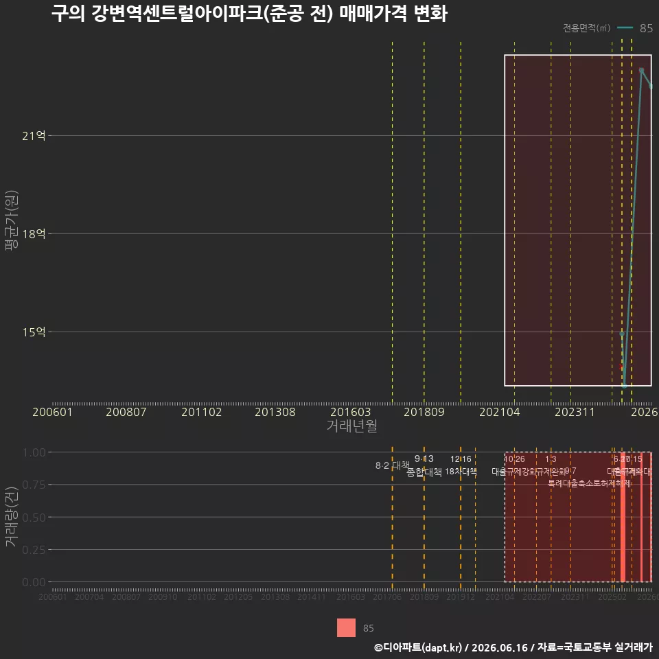 구의 강변역센트럴아이파크(준공 전) 매매가격 변화