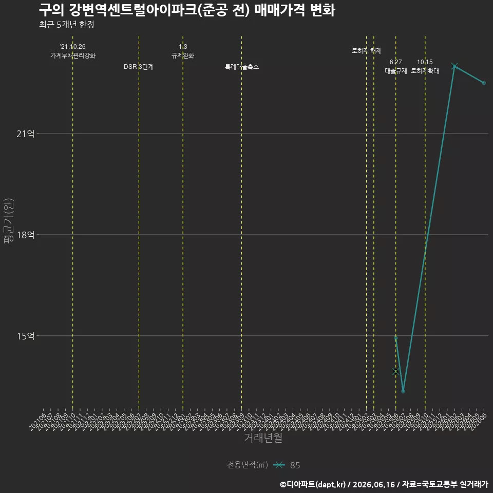 구의 강변역센트럴아이파크(준공 전) 매매가격 변화