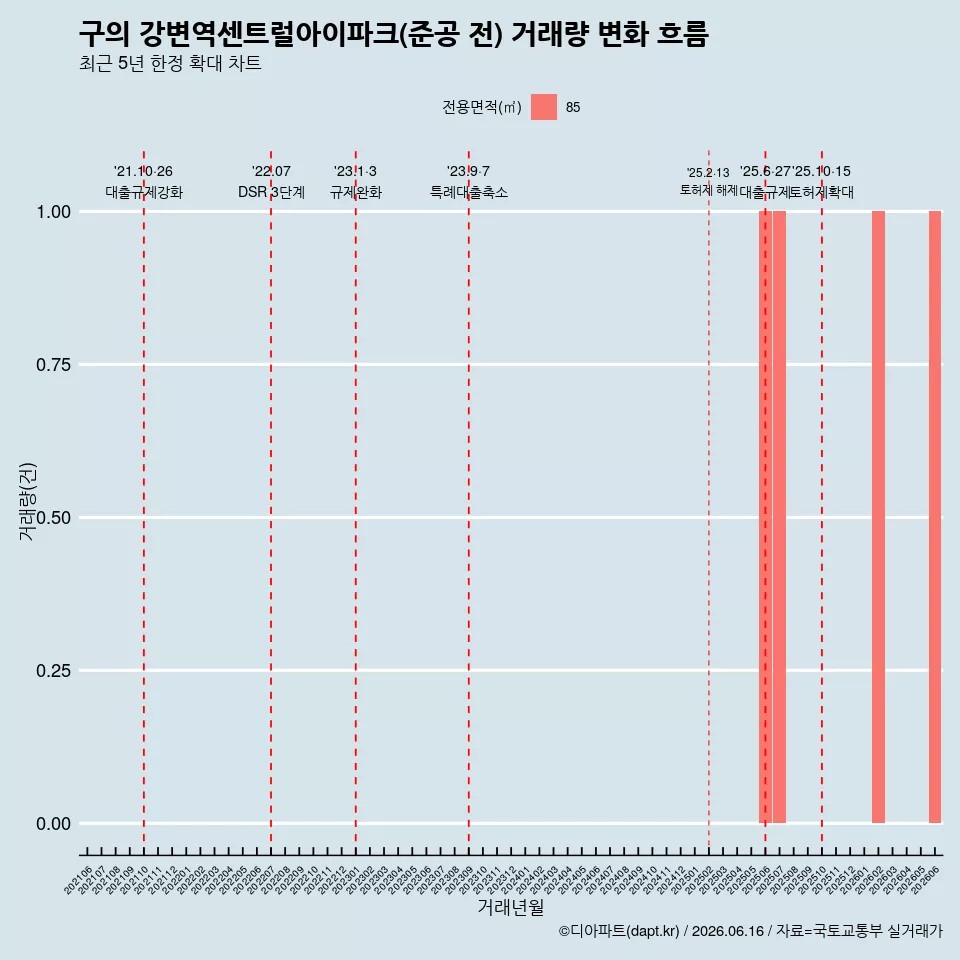 구의 강변역센트럴아이파크(준공 전) 거래량 변화 흐름