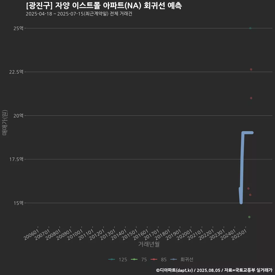[광진구] 자양 이스트폴 아파트(NA) 회귀선 예측