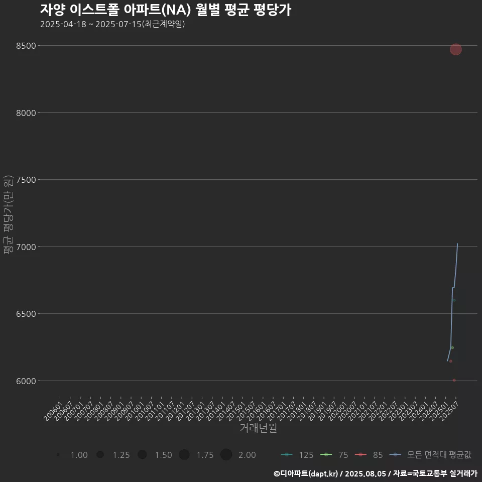 자양 이스트폴 아파트(NA) 월별 평균 평당가