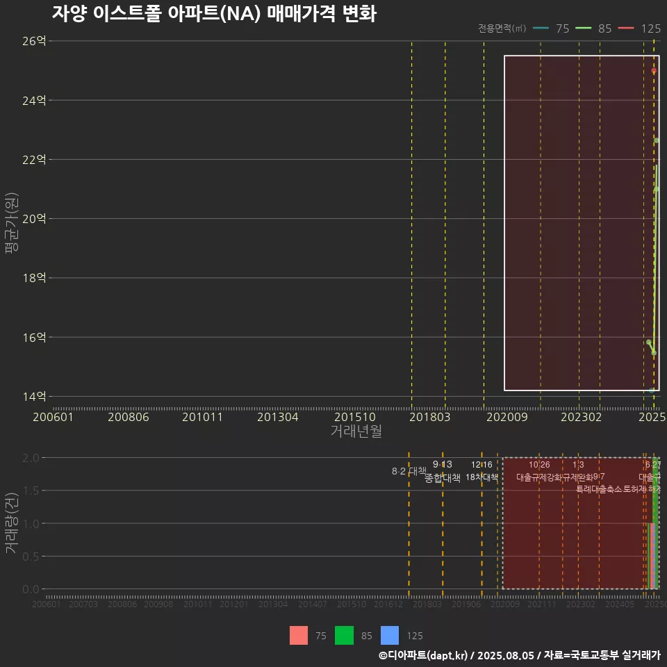 자양 이스트폴 아파트(NA) 매매가격 변화