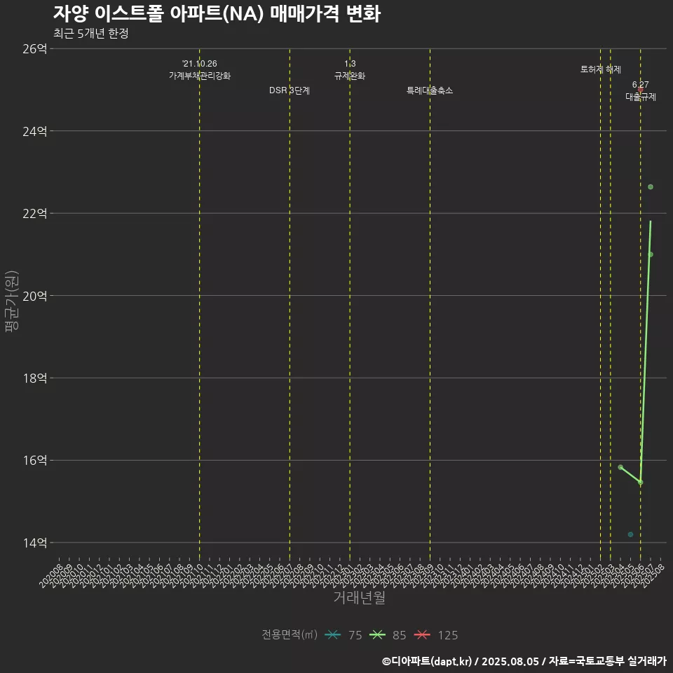 자양 이스트폴 아파트(NA) 매매가격 변화