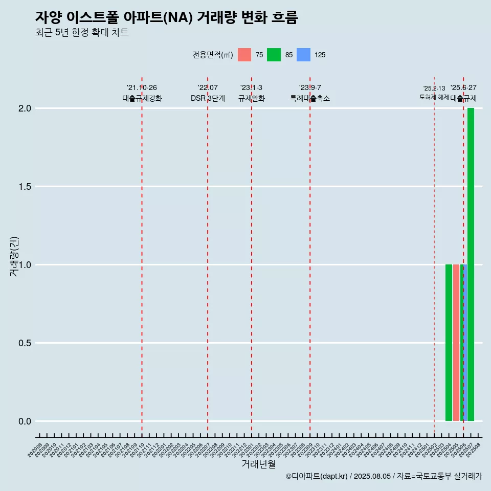 자양 이스트폴 아파트(NA) 거래량 변화 흐름