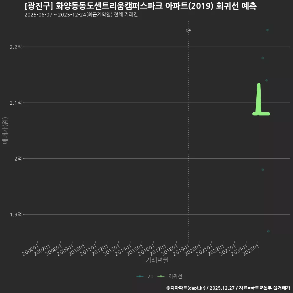 [광진구] 화양동동도센트리움캠퍼스파크 아파트(2019) 회귀선 예측