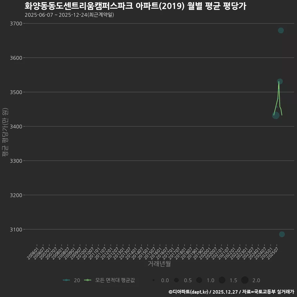화양동동도센트리움캠퍼스파크 아파트(2019) 월별 평균 평당가