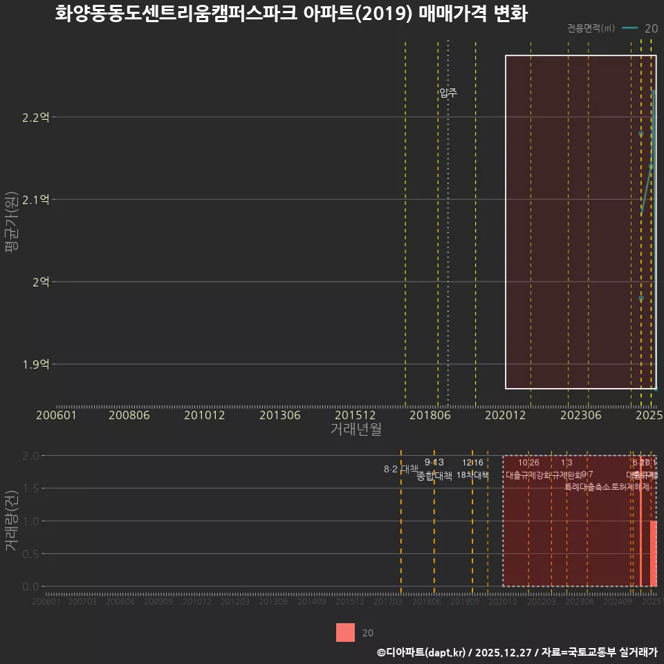 화양동동도센트리움캠퍼스파크 아파트(2019) 매매가격 변화