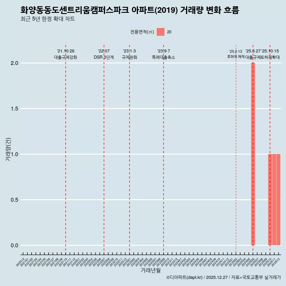 화양동동도센트리움캠퍼스파크 아파트(2019) 거래량 변화 흐름