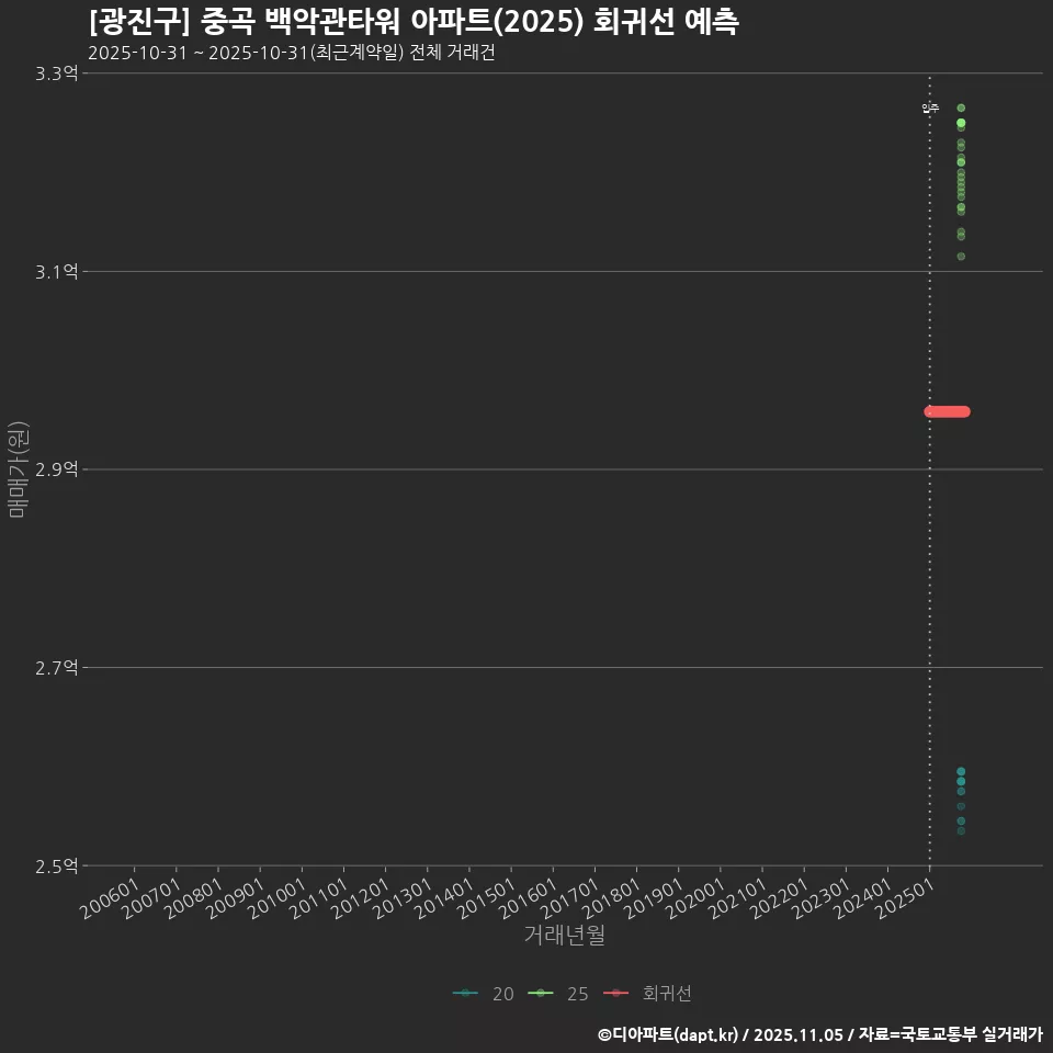[광진구] 중곡 백악관타워 아파트(2025) 회귀선 예측