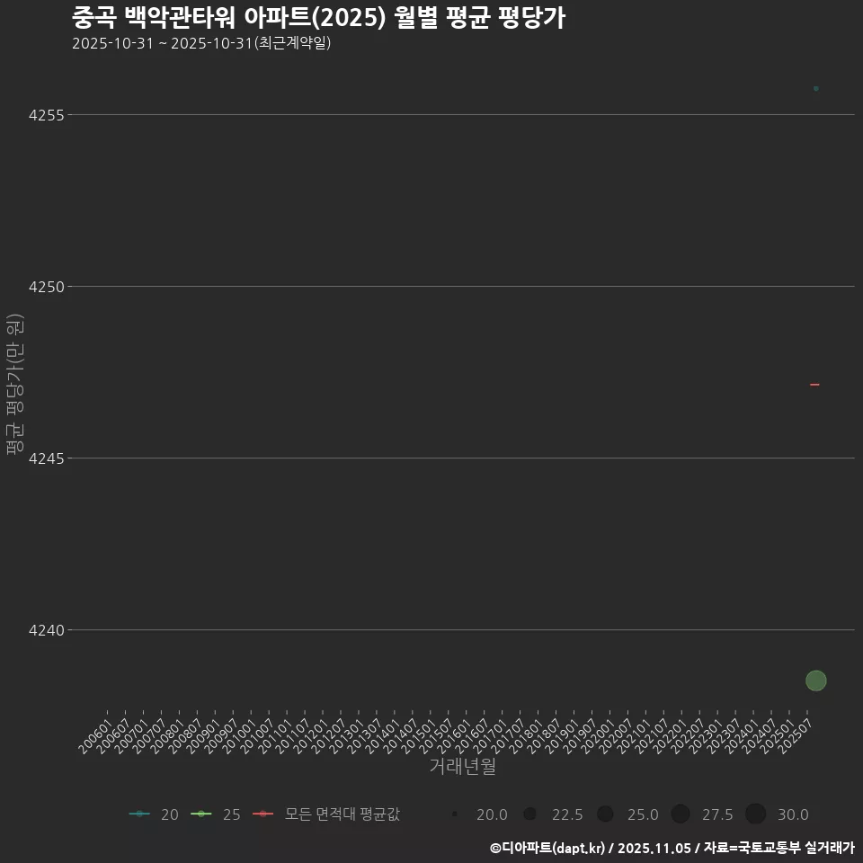중곡 백악관타워 아파트(2025) 월별 평균 평당가