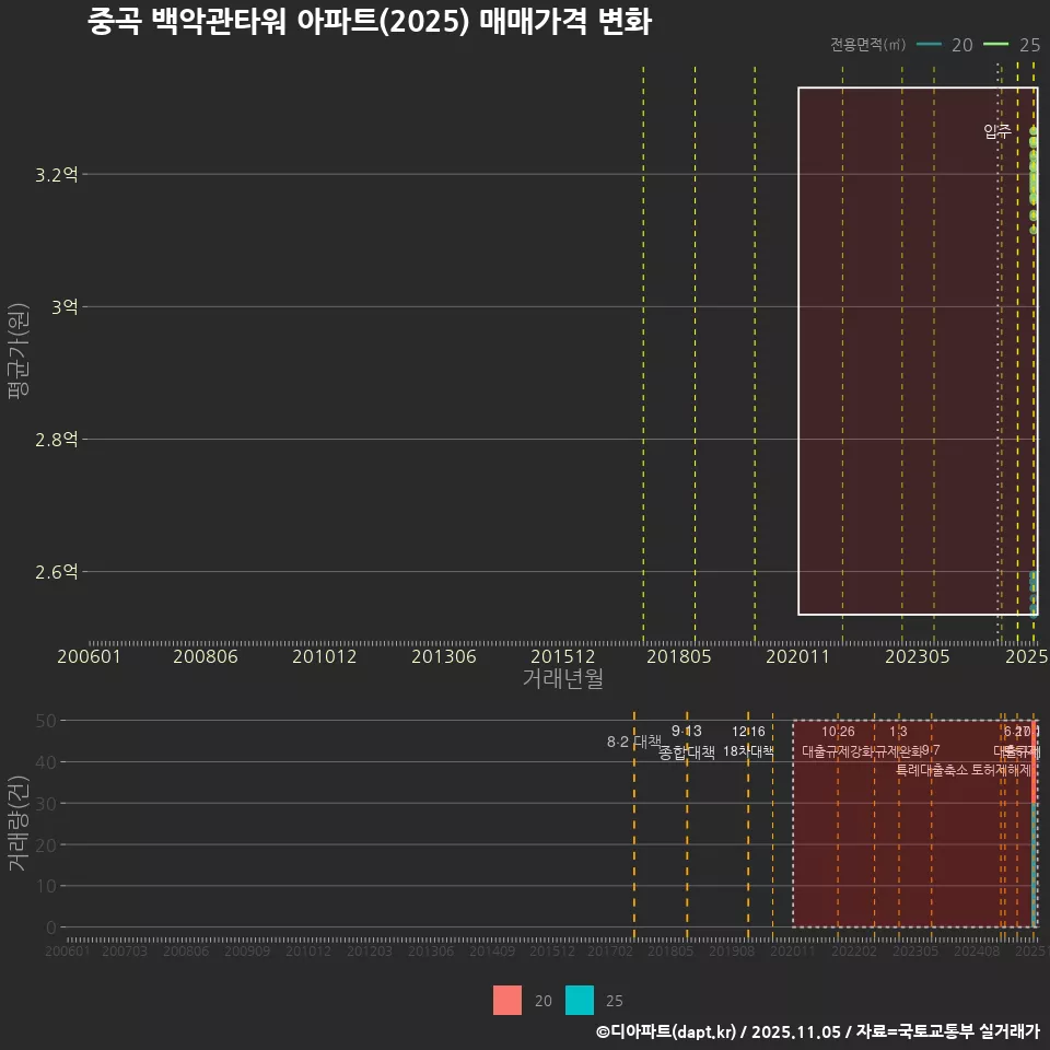 중곡 백악관타워 아파트(2025) 매매가격 변화