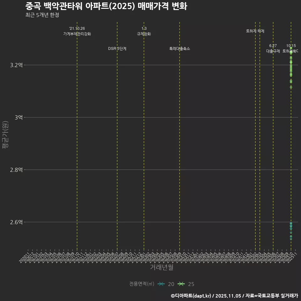 중곡 백악관타워 아파트(2025) 매매가격 변화