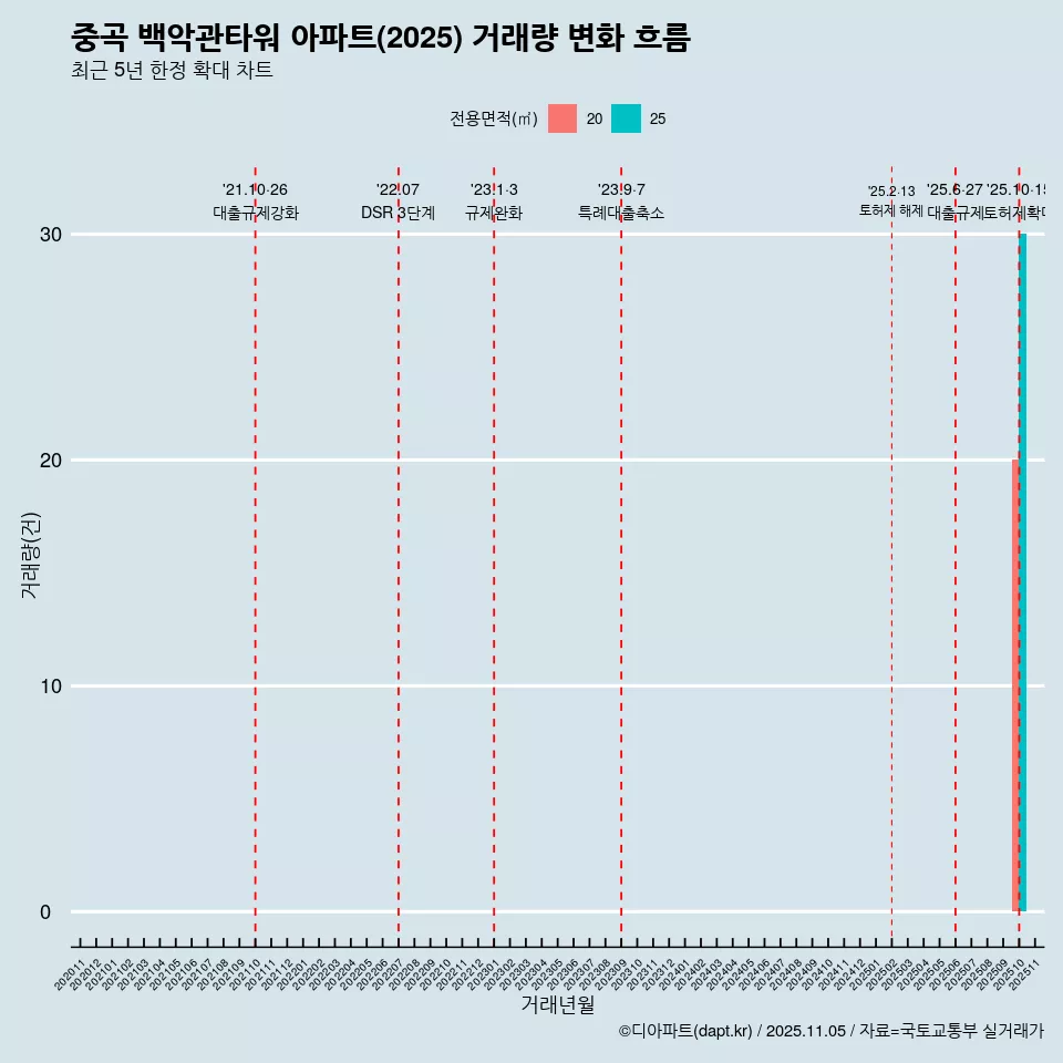 중곡 백악관타워 아파트(2025) 거래량 변화 흐름