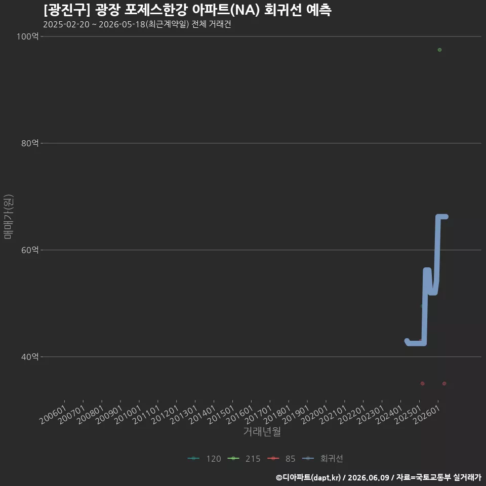 [광진구] 광장 포제스한강 아파트(NA) 회귀선 예측