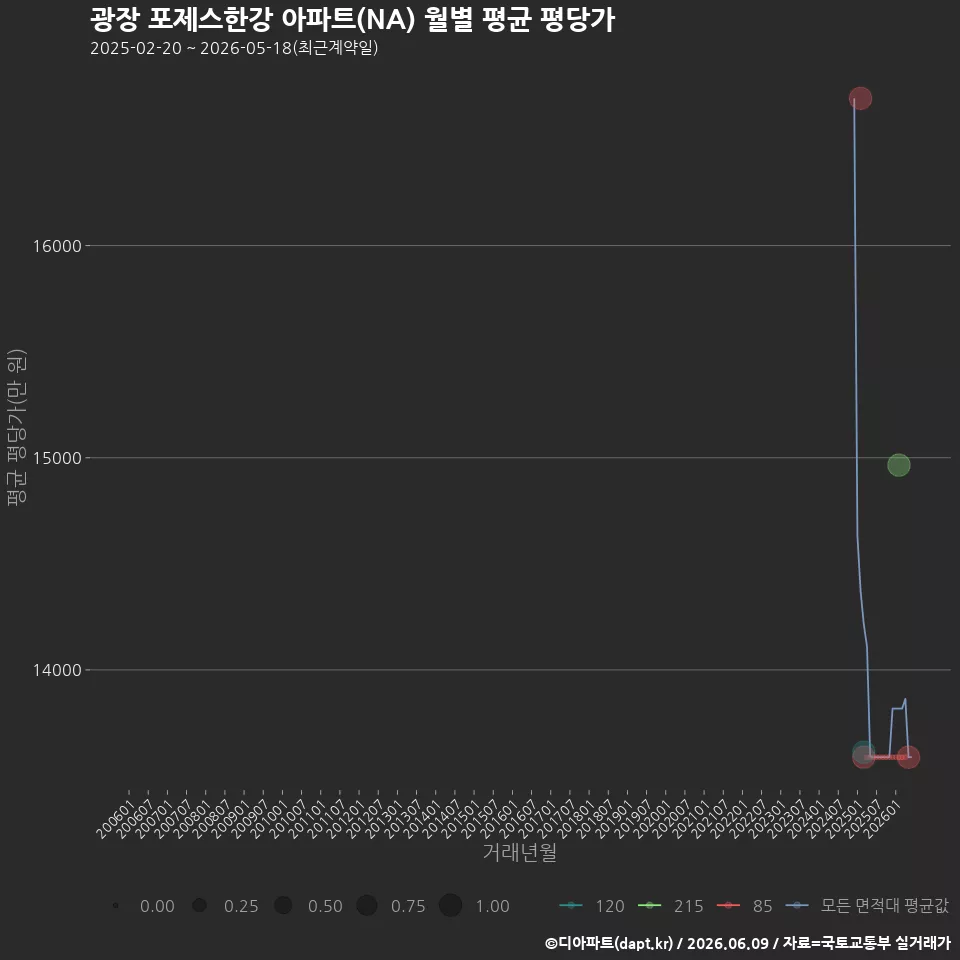 광장 포제스한강 아파트(NA) 월별 평균 평당가