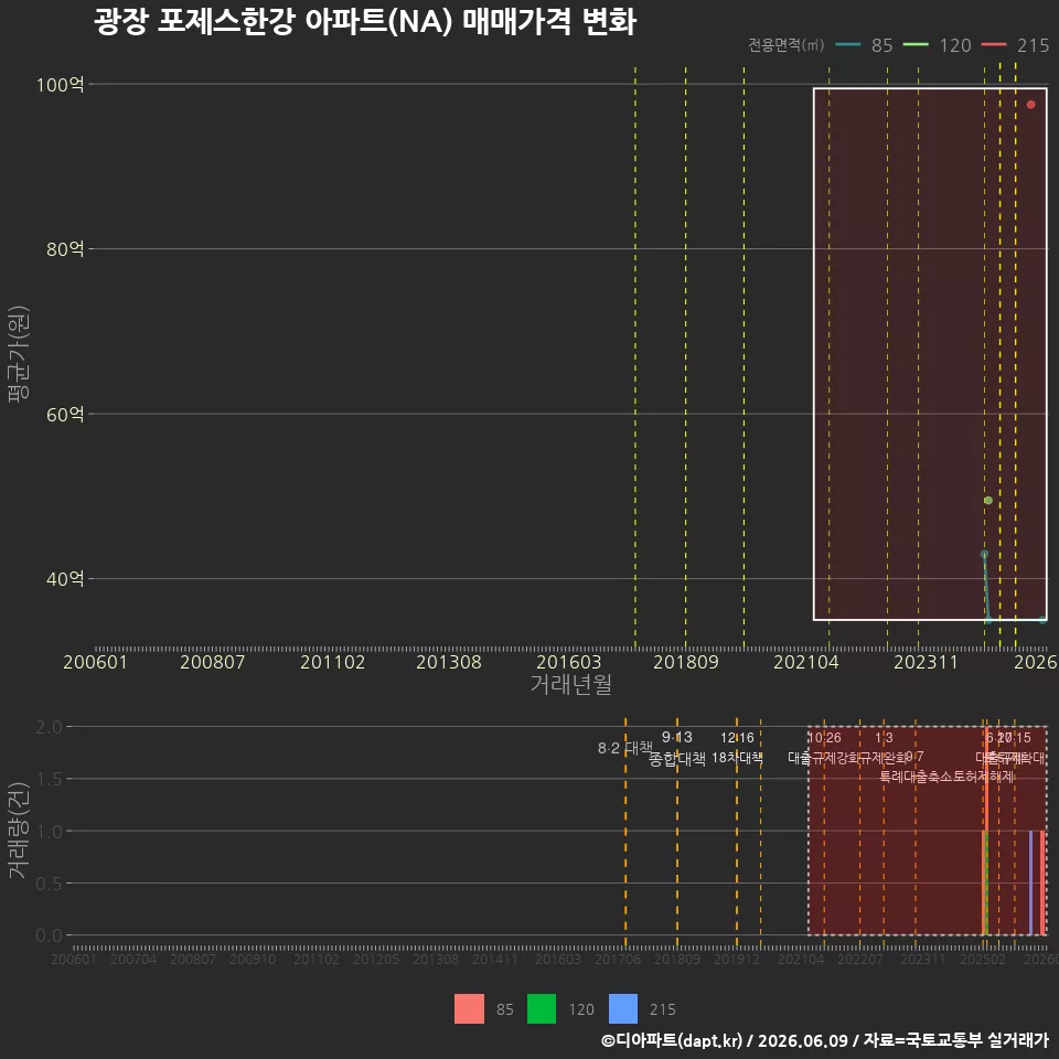 광장 포제스한강 아파트(NA) 매매가격 변화