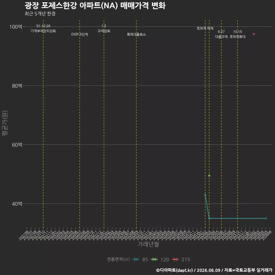 광장 포제스한강 아파트(NA) 매매가격 변화