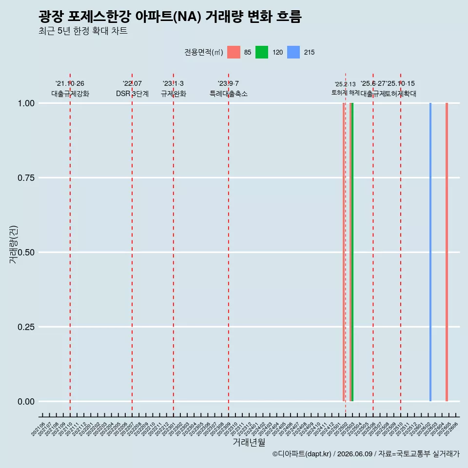 광장 포제스한강 아파트(NA) 거래량 변화 흐름