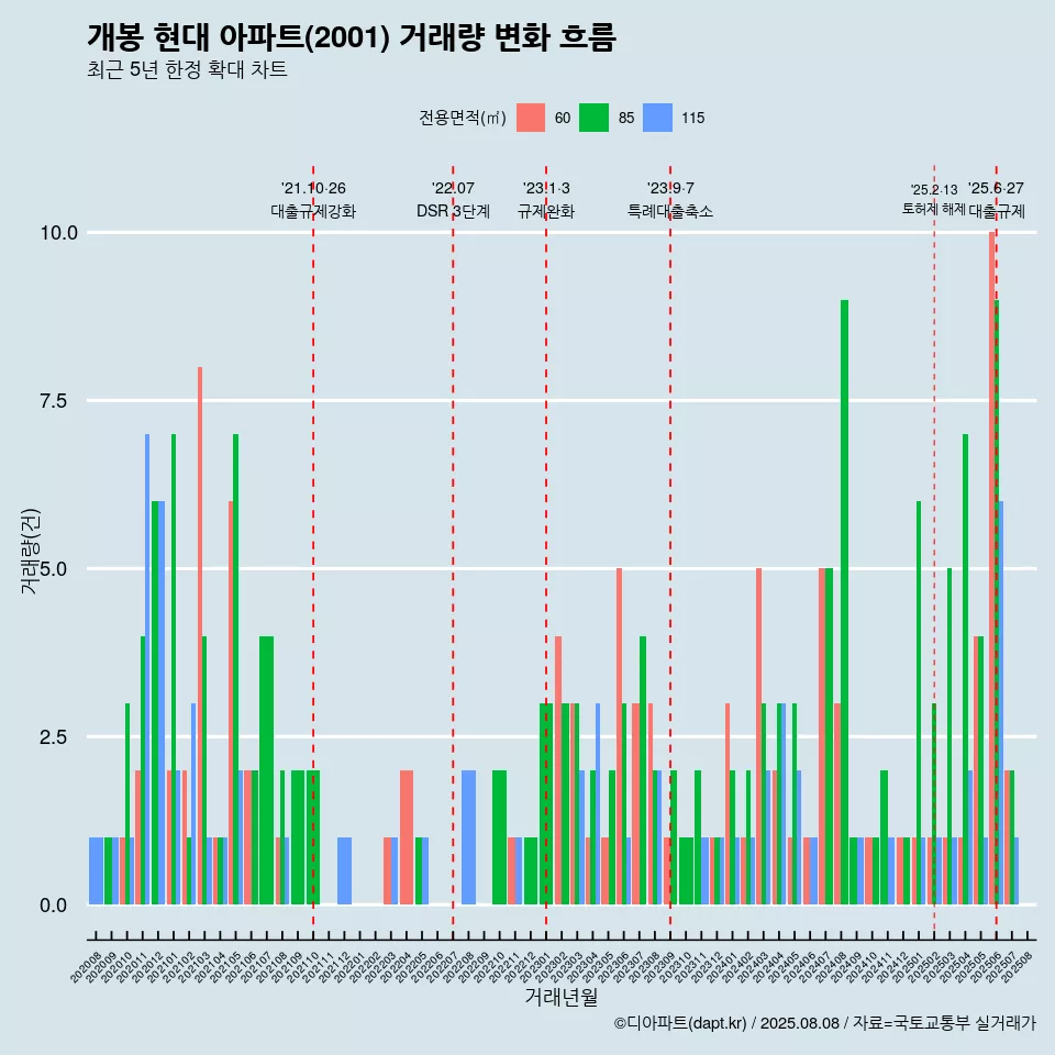 개봉 현대 아파트(2001) 거래량 변화 흐름