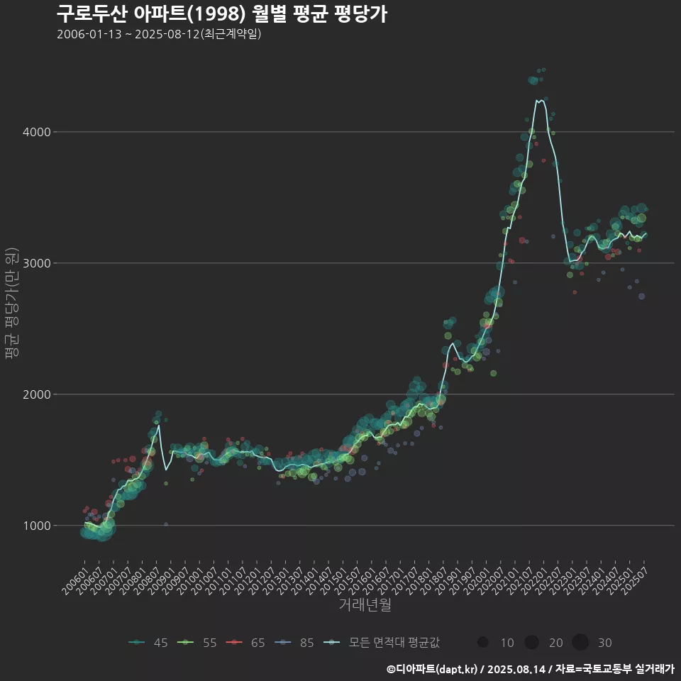 구로두산 아파트(1998) 월별 평균 평당가