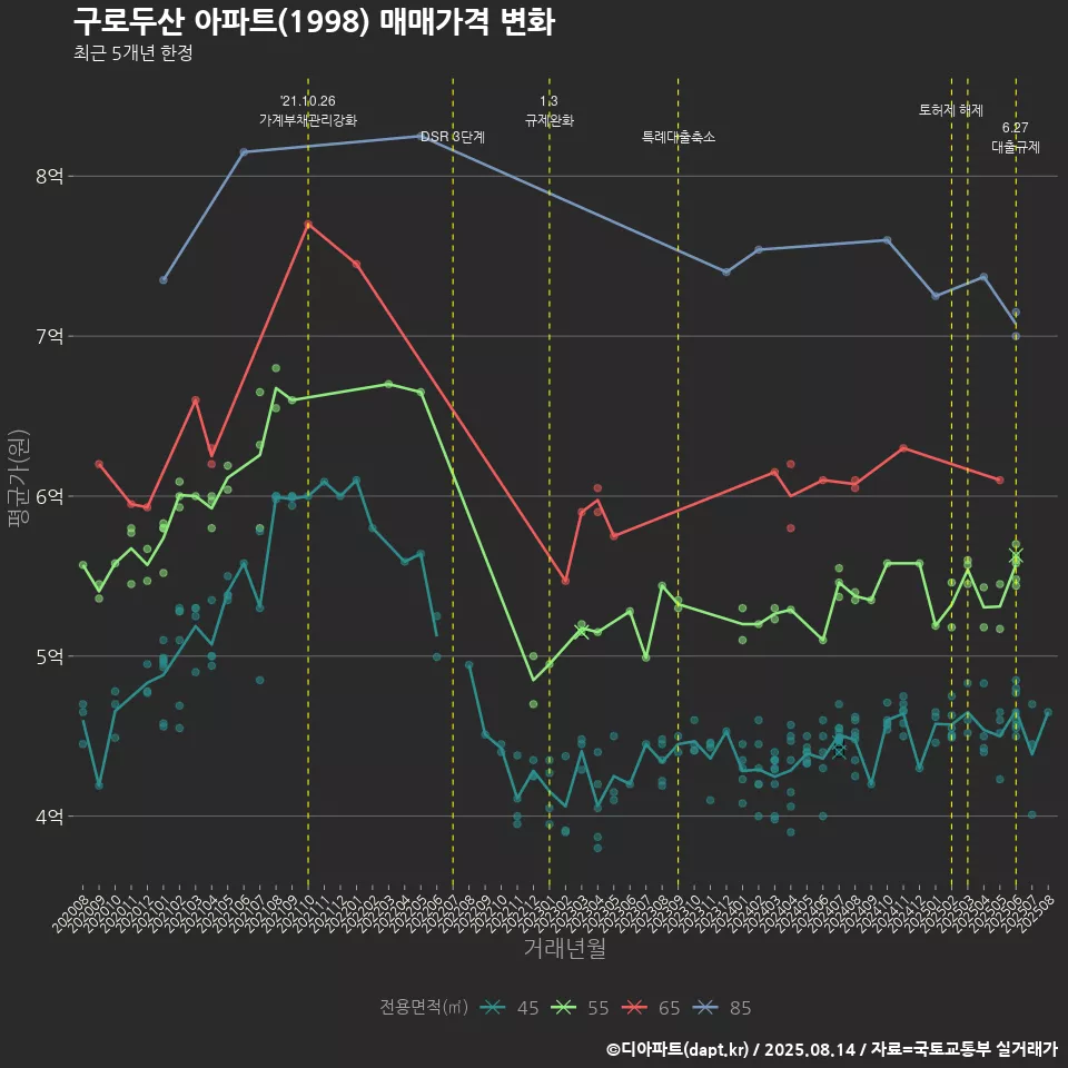 구로두산 아파트(1998) 매매가격 변화