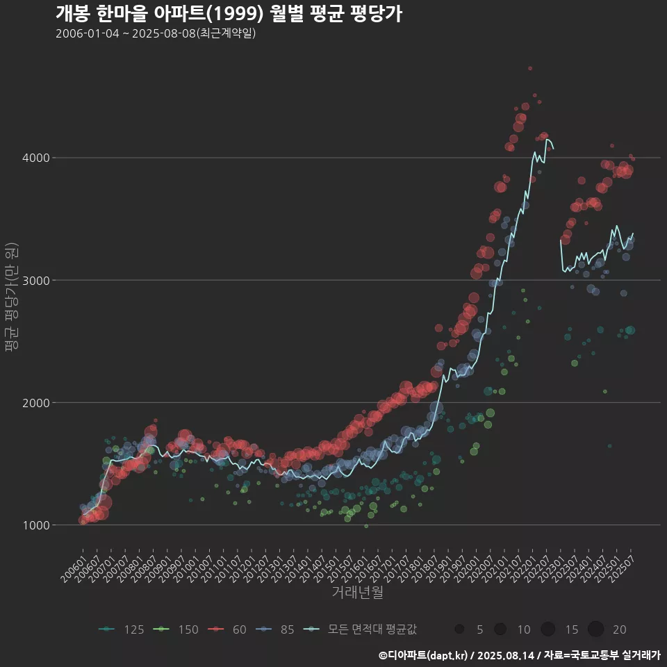 개봉 한마을 아파트(1999) 월별 평균 평당가
