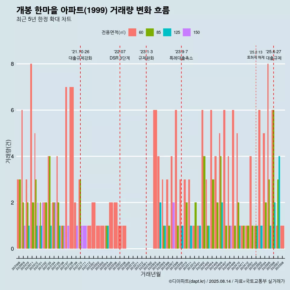 개봉 한마을 아파트(1999) 거래량 변화 흐름