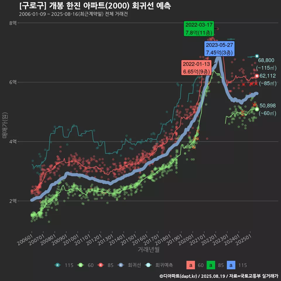 [구로구] 개봉 한진 아파트(2000) 회귀선 예측